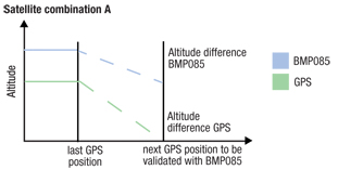 Altitude differences do not match